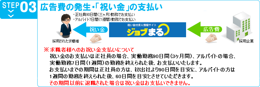 広告費の発生・「祝い金」の支払い